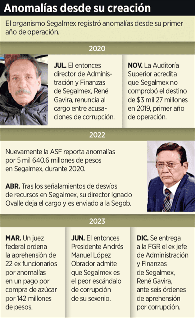 Sin castigo consuman extinción de Segalmex Sin castigo consuman extinción de Segalmex