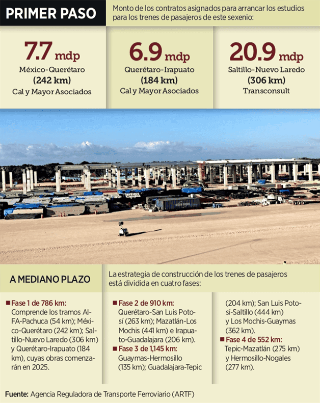 Avances en estudios técnicos para Proyectos de Trenes Avances en estudios técnicos para Proyectos de Trenes