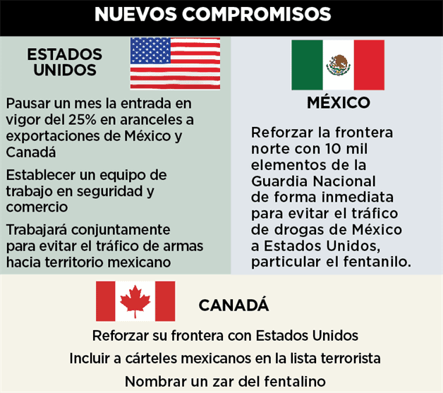Frenan arancel a México 1 mes; va Guardia Nacional a Frontera Norte Frenan arancel a México 1 mes; va Guardia Nacional a Frontera Norte